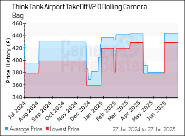 Best Price History for the Think Tank Airport TakeOff V2.0 Rolling Camera Bag